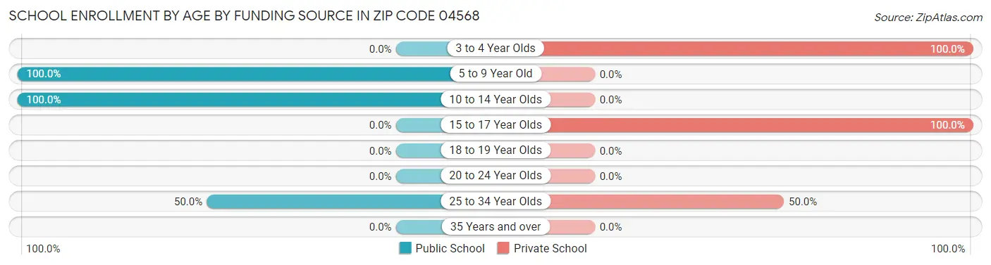 School Enrollment by Age by Funding Source in Zip Code 04568