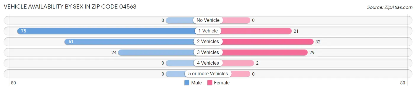 Vehicle Availability by Sex in Zip Code 04568