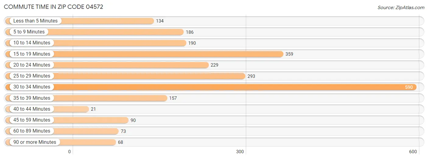 Commute Time in Zip Code 04572