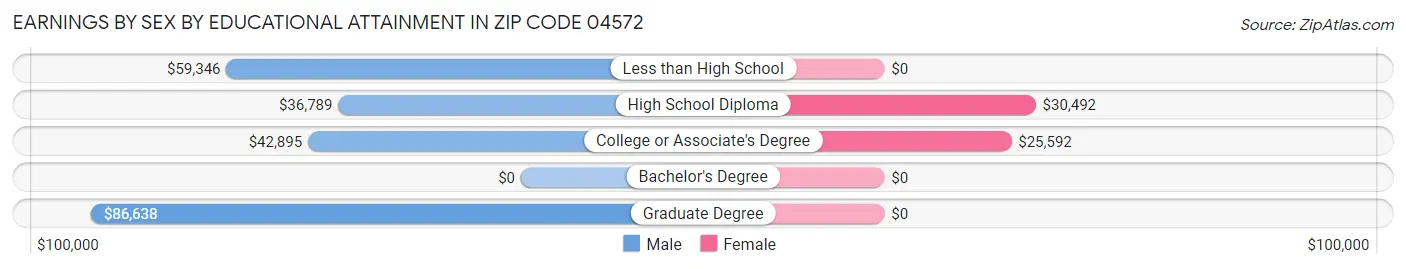Earnings by Sex by Educational Attainment in Zip Code 04572