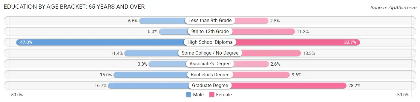 Education By Age Bracket in Zip Code 04572: 65 Years and over