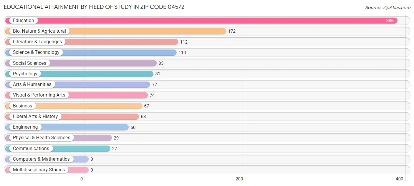 Educational Attainment by Field of Study in Zip Code 04572