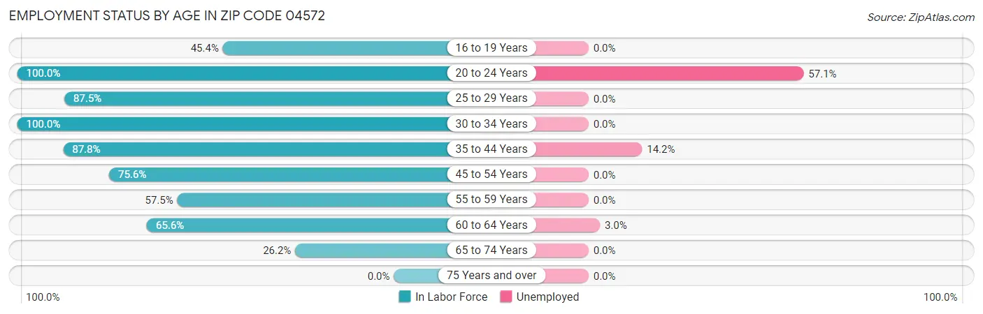 Employment Status by Age in Zip Code 04572