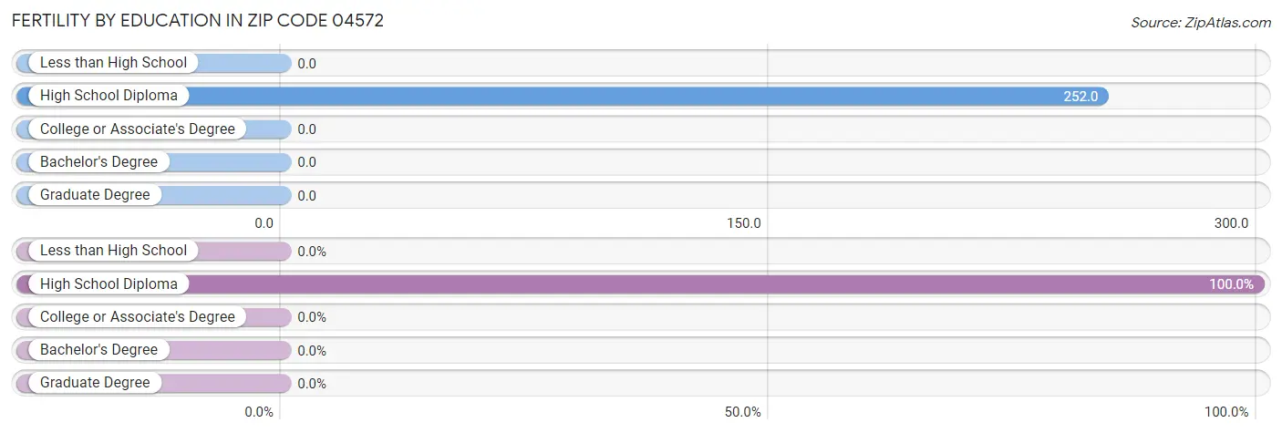 Female Fertility by Education Attainment in Zip Code 04572