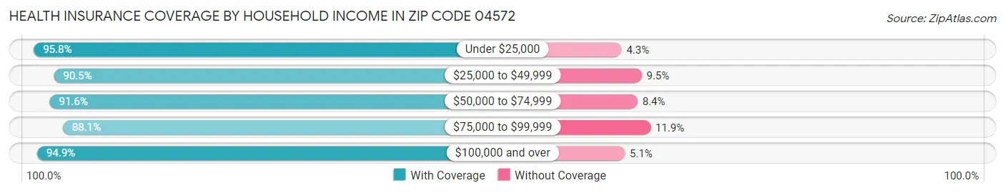 Health Insurance Coverage by Household Income in Zip Code 04572