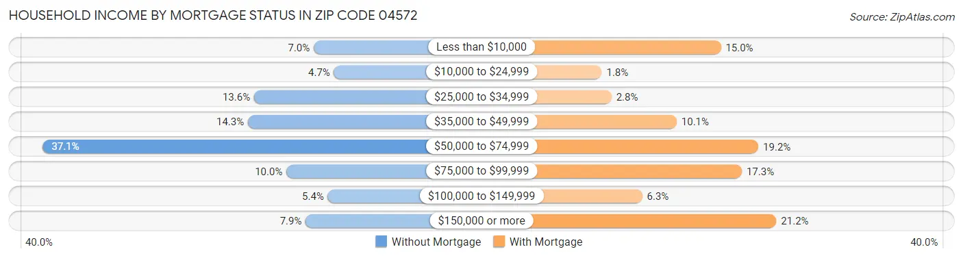 Household Income by Mortgage Status in Zip Code 04572