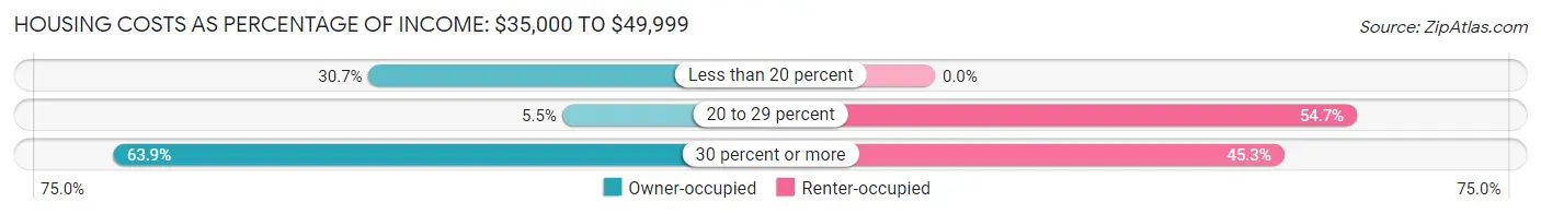 Housing Costs as Percentage of Income in Zip Code 04572: <span>$35,000 to $49,999</span>