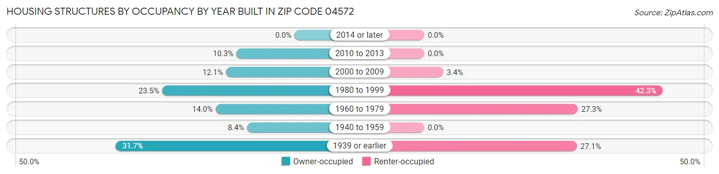 Housing Structures by Occupancy by Year Built in Zip Code 04572