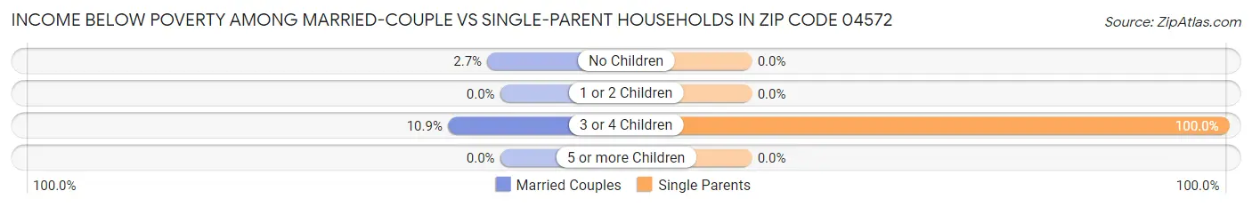 Income Below Poverty Among Married-Couple vs Single-Parent Households in Zip Code 04572