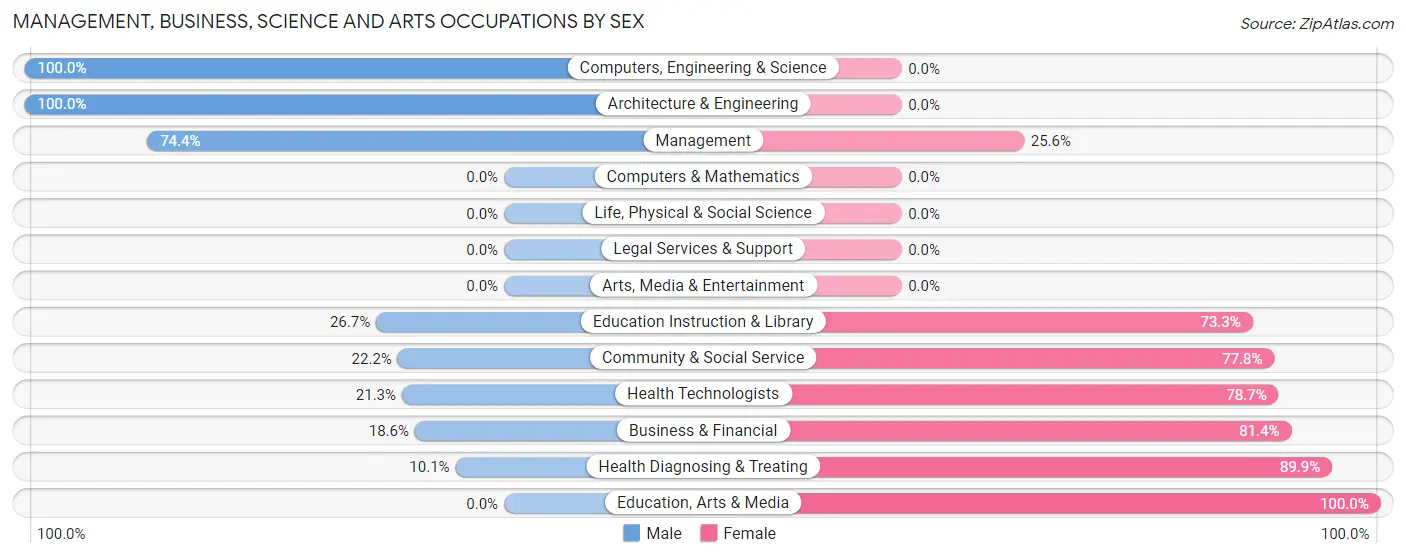 Management, Business, Science and Arts Occupations by Sex in Zip Code 04572