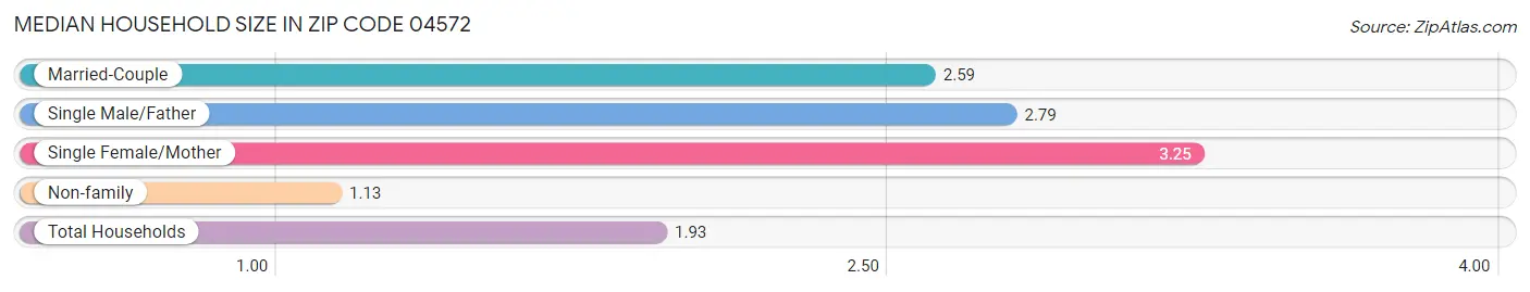 Median Household Size in Zip Code 04572
