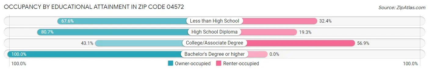 Occupancy by Educational Attainment in Zip Code 04572
