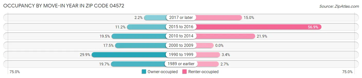 Occupancy by Move-In Year in Zip Code 04572