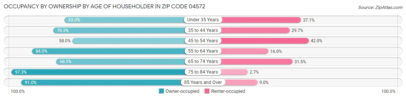 Occupancy by Ownership by Age of Householder in Zip Code 04572