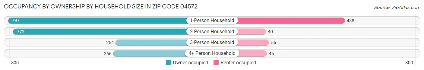 Occupancy by Ownership by Household Size in Zip Code 04572