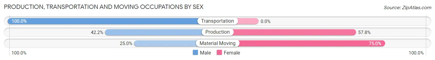Production, Transportation and Moving Occupations by Sex in Zip Code 04572