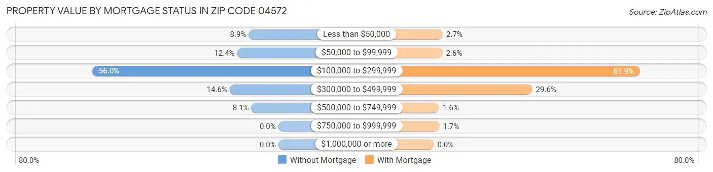 Property Value by Mortgage Status in Zip Code 04572