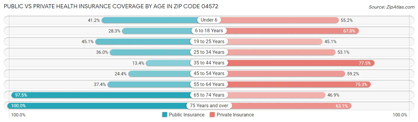 Public vs Private Health Insurance Coverage by Age in Zip Code 04572