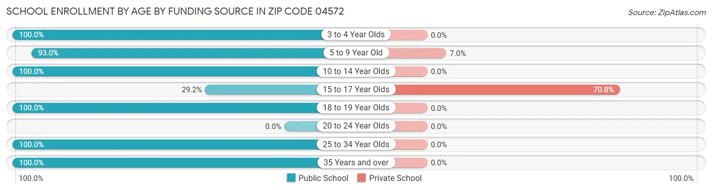 School Enrollment by Age by Funding Source in Zip Code 04572