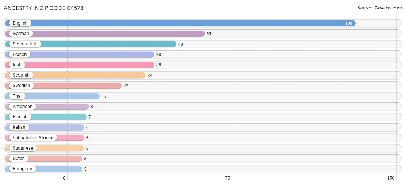 Ancestry in Zip Code 04573