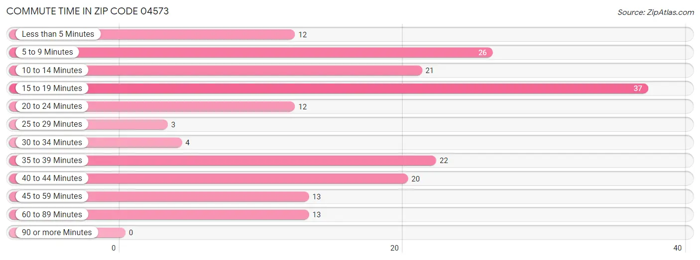 Commute Time in Zip Code 04573