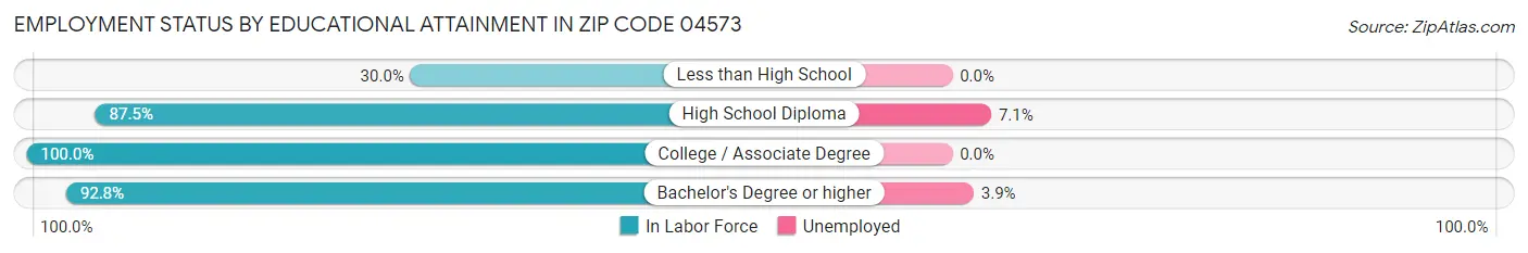 Employment Status by Educational Attainment in Zip Code 04573