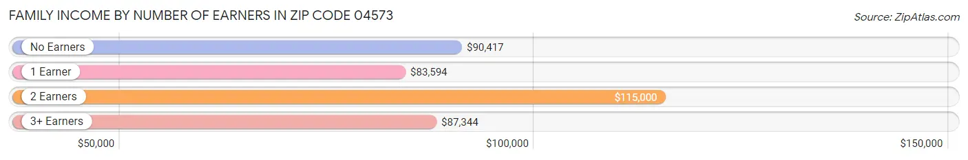 Family Income by Number of Earners in Zip Code 04573