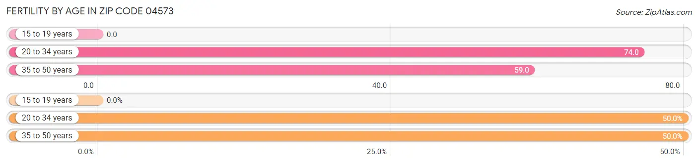 Female Fertility by Age in Zip Code 04573