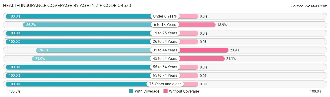 Health Insurance Coverage by Age in Zip Code 04573