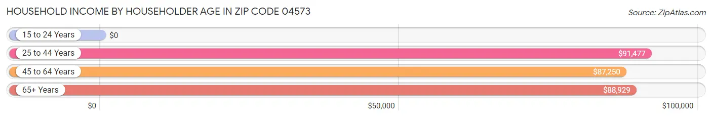 Household Income by Householder Age in Zip Code 04573