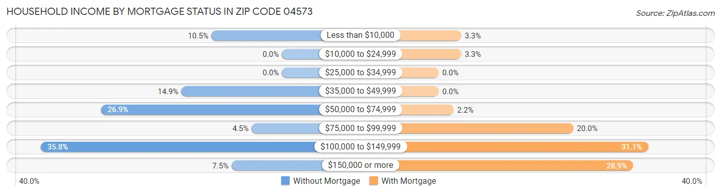 Household Income by Mortgage Status in Zip Code 04573