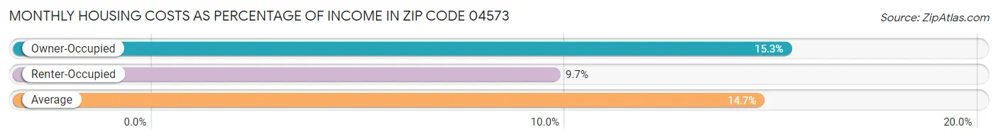 Monthly Housing Costs as Percentage of Income in Zip Code 04573