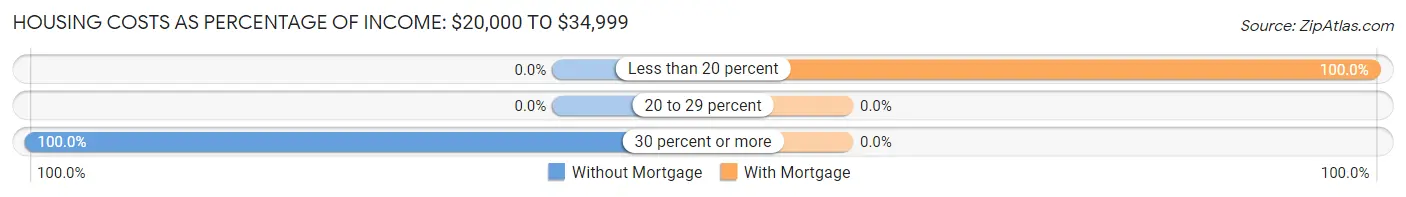 Housing Costs as Percentage of Income in Zip Code 04573: <span>$20,000 to $34,999</span>