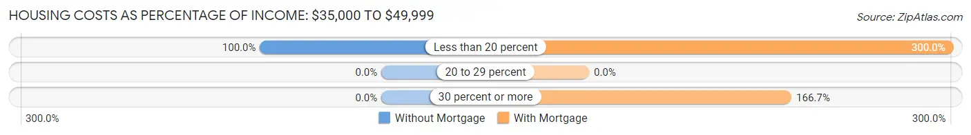 Housing Costs as Percentage of Income in Zip Code 04573: <span>$35,000 to $49,999</span>