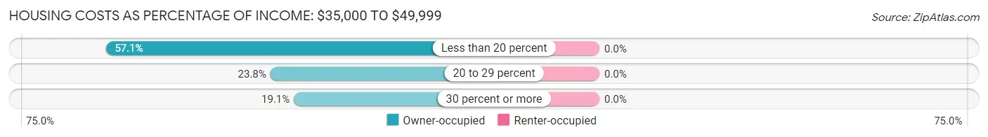 Housing Costs as Percentage of Income in Zip Code 04573: <span>$35,000 to $49,999</span>