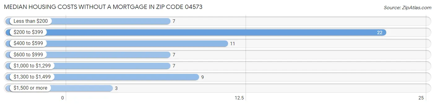 Median Housing Costs without a Mortgage in Zip Code 04573