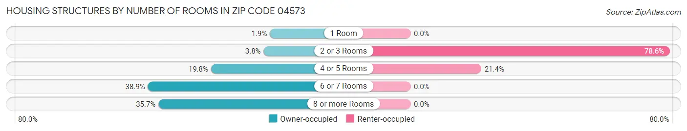 Housing Structures by Number of Rooms in Zip Code 04573