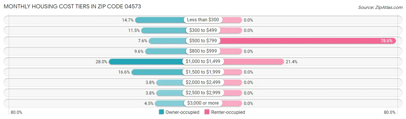 Monthly Housing Cost Tiers in Zip Code 04573