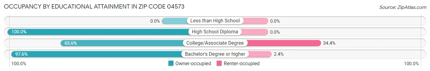 Occupancy by Educational Attainment in Zip Code 04573