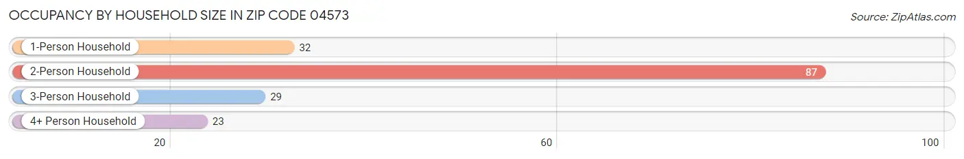 Occupancy by Household Size in Zip Code 04573