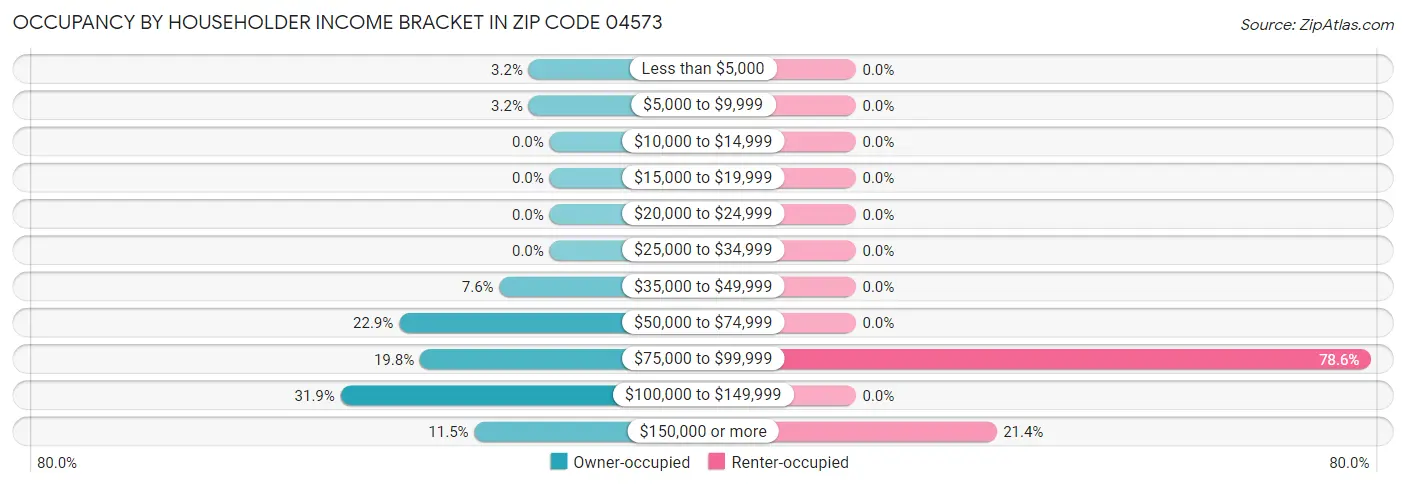 Occupancy by Householder Income Bracket in Zip Code 04573