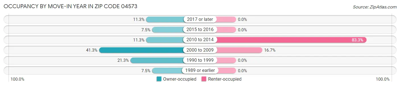 Occupancy by Move-In Year in Zip Code 04573