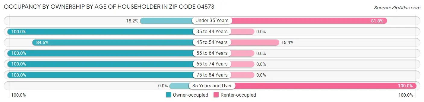 Occupancy by Ownership by Age of Householder in Zip Code 04573