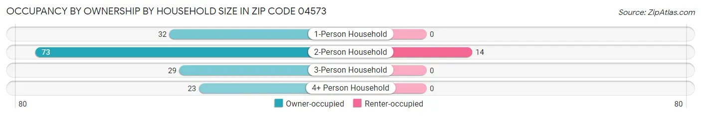 Occupancy by Ownership by Household Size in Zip Code 04573