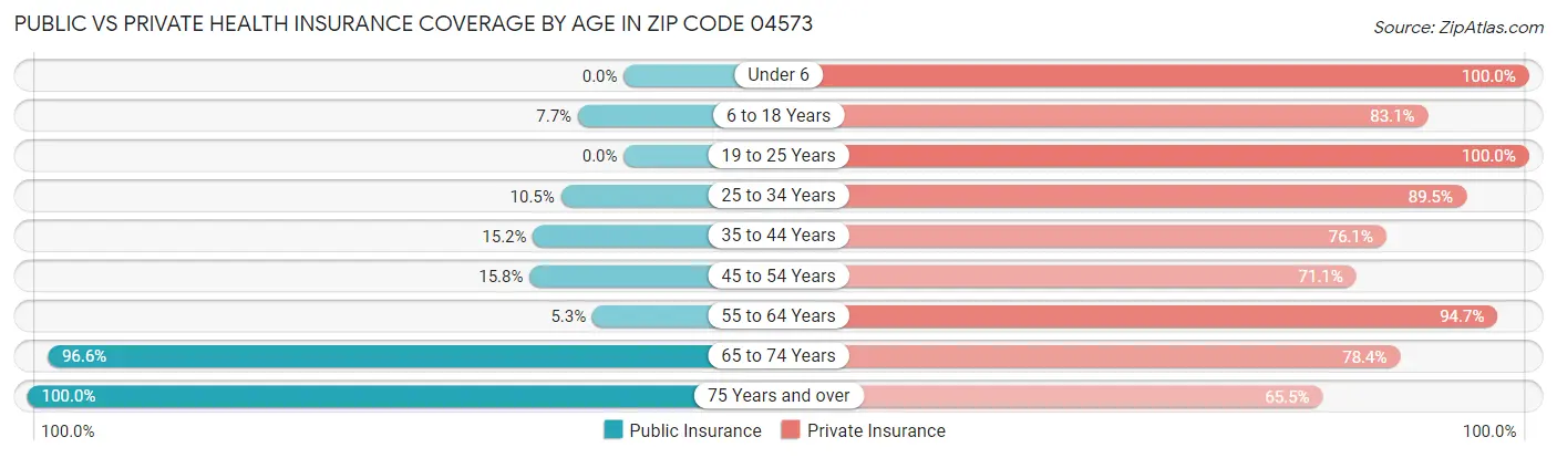 Public vs Private Health Insurance Coverage by Age in Zip Code 04573