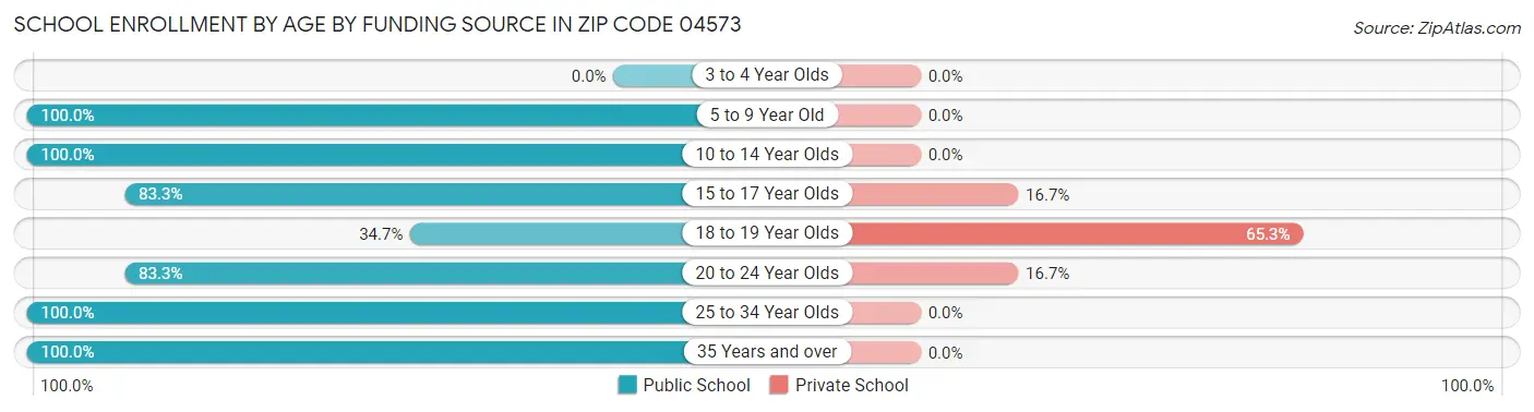 School Enrollment by Age by Funding Source in Zip Code 04573