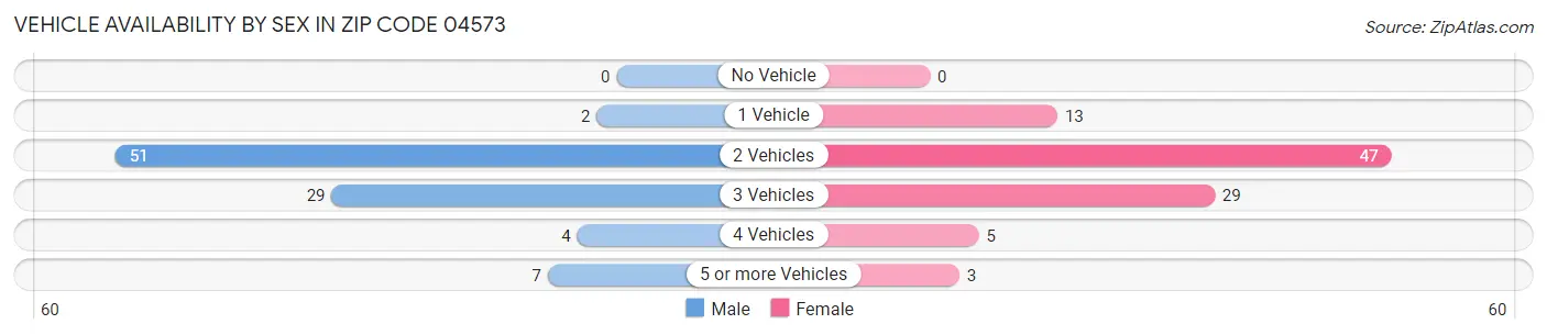 Vehicle Availability by Sex in Zip Code 04573