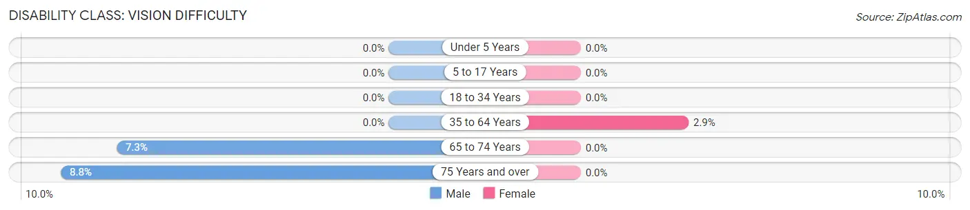 Disability in Zip Code 04573: <span>Vision Difficulty</span>
