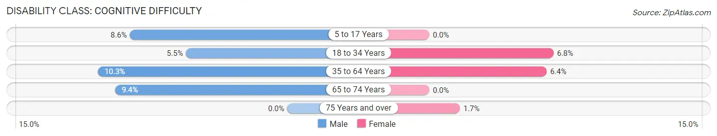 Disability in Zip Code 04574: <span>Cognitive Difficulty</span>
