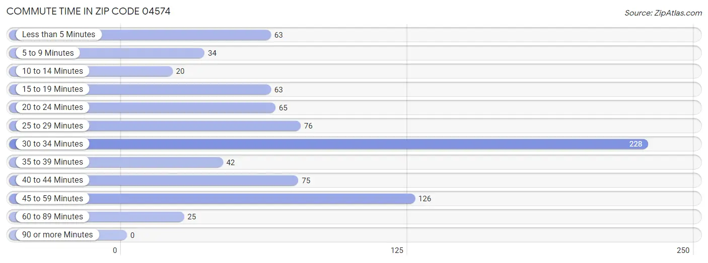 Commute Time in Zip Code 04574